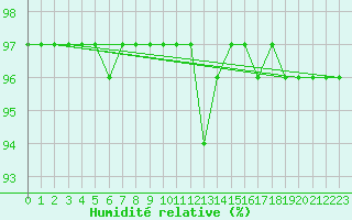 Courbe de l'humidit relative pour Mende - Chabrits (48)