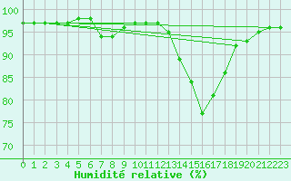 Courbe de l'humidit relative pour Connerr (72)