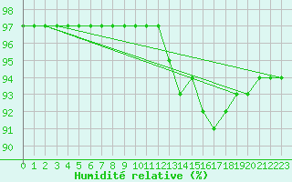 Courbe de l'humidit relative pour Baye (51)