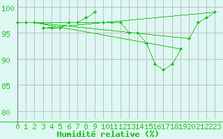 Courbe de l'humidit relative pour Chatelus-Malvaleix (23)