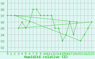 Courbe de l'humidit relative pour Avord (18)