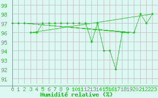 Courbe de l'humidit relative pour Souprosse (40)