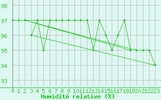 Courbe de l'humidit relative pour Saint-Hubert (Be)