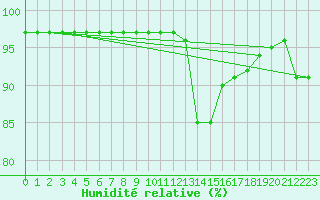 Courbe de l'humidit relative pour Rochefort Saint-Agnant (17)