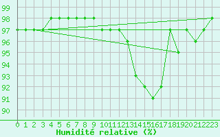 Courbe de l'humidit relative pour Bern (56)