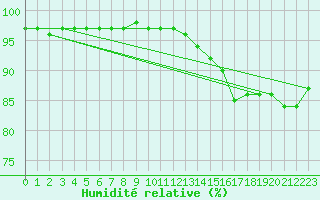 Courbe de l'humidit relative pour Kuemmersruck