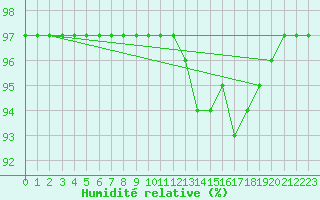 Courbe de l'humidit relative pour Lons-le-Saunier (39)