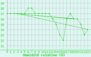 Courbe de l'humidit relative pour Chatelaillon-Plage (17)