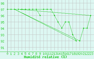 Courbe de l'humidit relative pour Nostang (56)