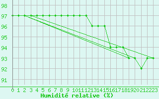 Courbe de l'humidit relative pour Villarzel (Sw)