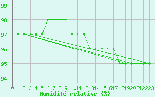 Courbe de l'humidit relative pour Terespol