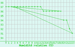 Courbe de l'humidit relative pour Lanvoc (29)