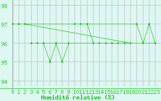 Courbe de l'humidit relative pour Kuemmersruck
