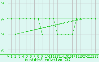 Courbe de l'humidit relative pour Grenoble/agglo Le Versoud (38)