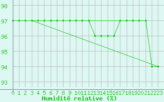 Courbe de l'humidit relative pour Quimper (29)