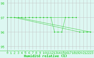 Courbe de l'humidit relative pour Pinsot (38)
