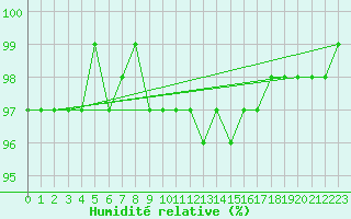 Courbe de l'humidit relative pour Claremorris