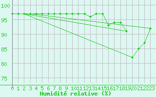 Courbe de l'humidit relative pour Buzenol (Be)