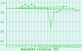 Courbe de l'humidit relative pour Eskdalemuir