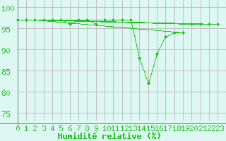 Courbe de l'humidit relative pour Die (26)