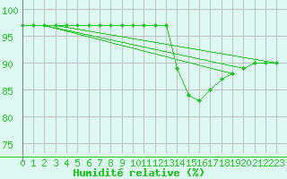 Courbe de l'humidit relative pour Lemberg (57)