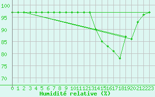 Courbe de l'humidit relative pour Mont-Aigoual (30)