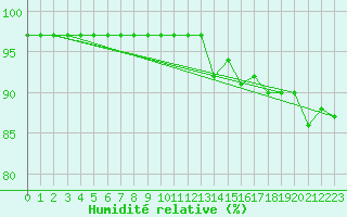 Courbe de l'humidit relative pour Fishbach