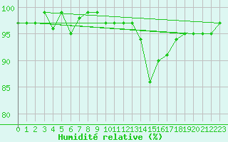 Courbe de l'humidit relative pour Potes / Torre del Infantado (Esp)