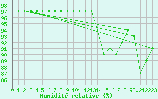 Courbe de l'humidit relative pour M. Calamita
