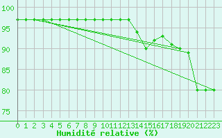 Courbe de l'humidit relative pour Lesko