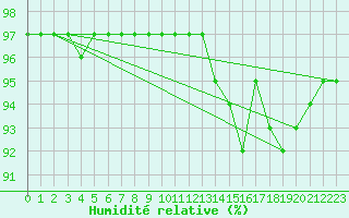 Courbe de l'humidit relative pour Buzenol (Be)