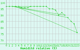 Courbe de l'humidit relative pour Sausseuzemare-en-Caux (76)