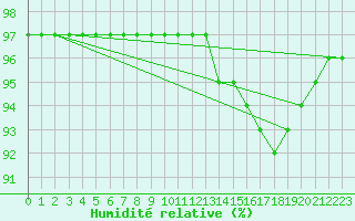 Courbe de l'humidit relative pour Aizenay (85)