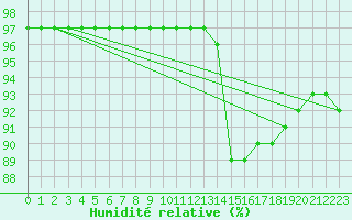 Courbe de l'humidit relative pour Petiville (76)