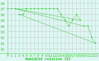 Courbe de l'humidit relative pour Hd-Bazouges (35)