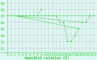 Courbe de l'humidit relative pour Bures-sur-Yvette (91)