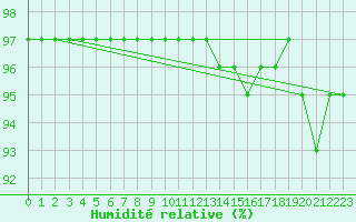 Courbe de l'humidit relative pour Brive-Souillac (19)