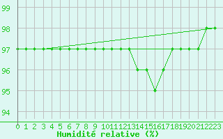 Courbe de l'humidit relative pour Bridel (Lu)