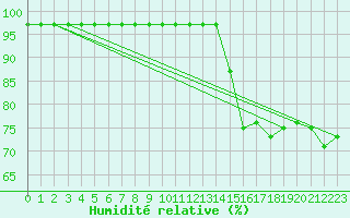Courbe de l'humidit relative pour Malbosc (07)
