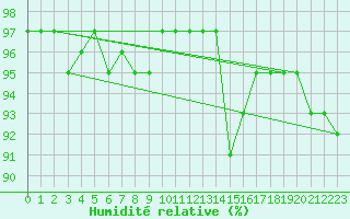 Courbe de l'humidit relative pour Skagen