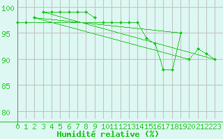 Courbe de l'humidit relative pour Korsnas Bredskaret