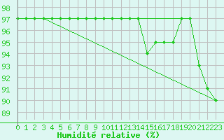 Courbe de l'humidit relative pour Saint-Amans (48)