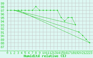 Courbe de l'humidit relative pour Lannion (22)