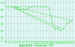 Courbe de l'humidit relative pour Bridel (Lu)