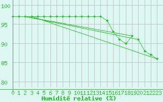 Courbe de l'humidit relative pour Aizenay (85)