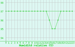 Courbe de l'humidit relative pour Baraque Fraiture (Be)