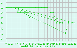 Courbe de l'humidit relative pour Monte Cimone