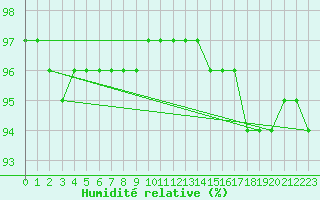 Courbe de l'humidit relative pour Inari Kaamanen