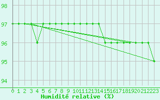 Courbe de l'humidit relative pour Chastreix (63)