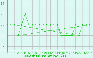 Courbe de l'humidit relative pour Dudince